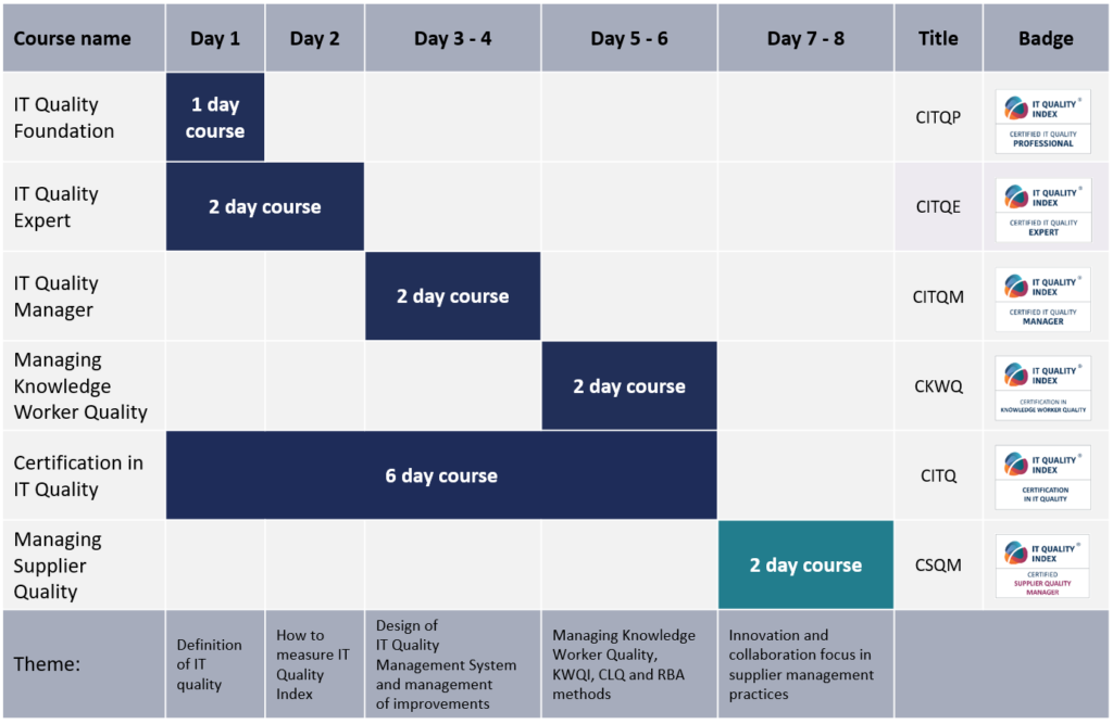 IT Quality Index trainings structure