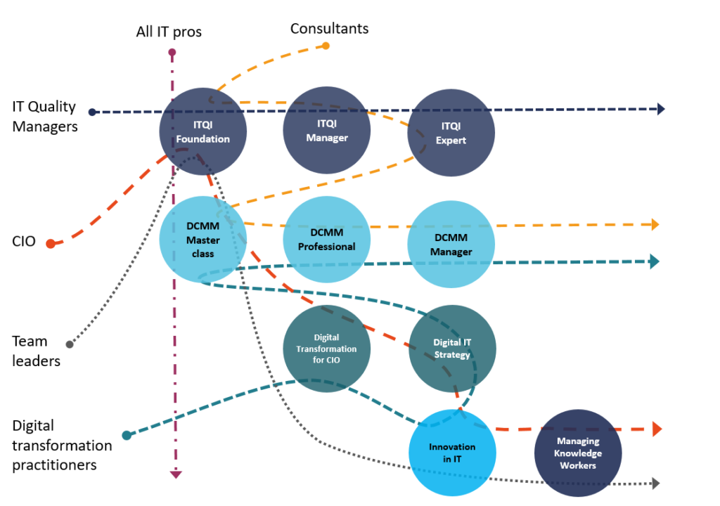 Learning paths per role