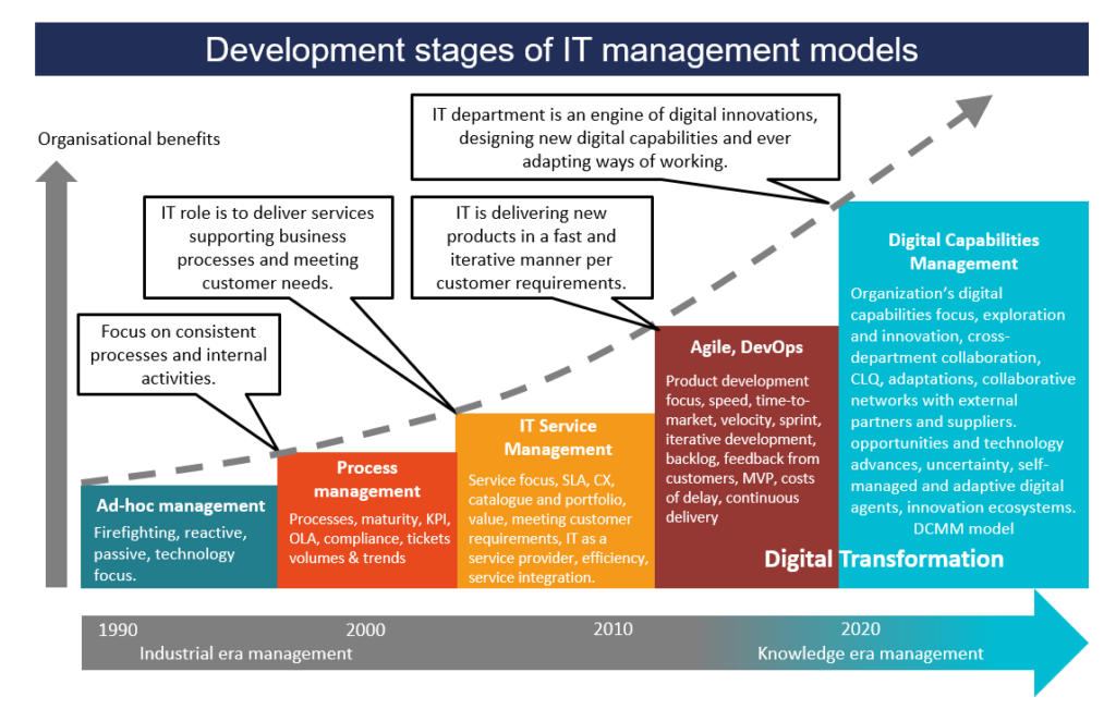IT management development stages