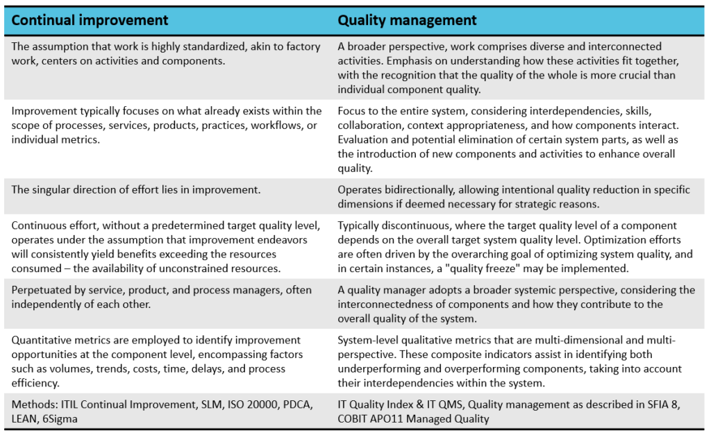 Continual improvement and Quality management differences