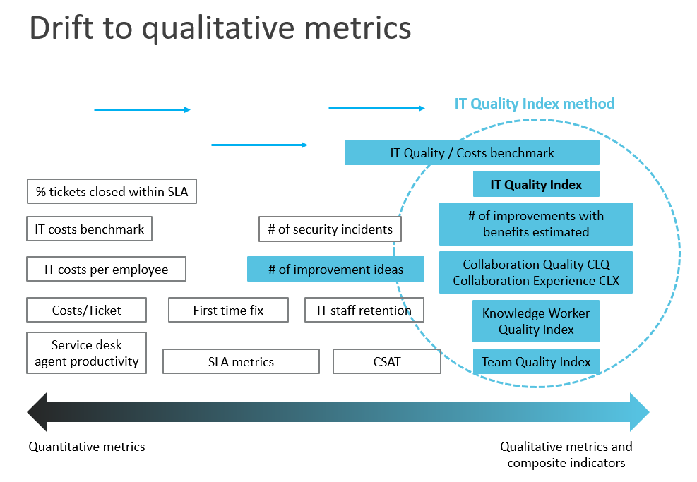 Drift to qualitative management