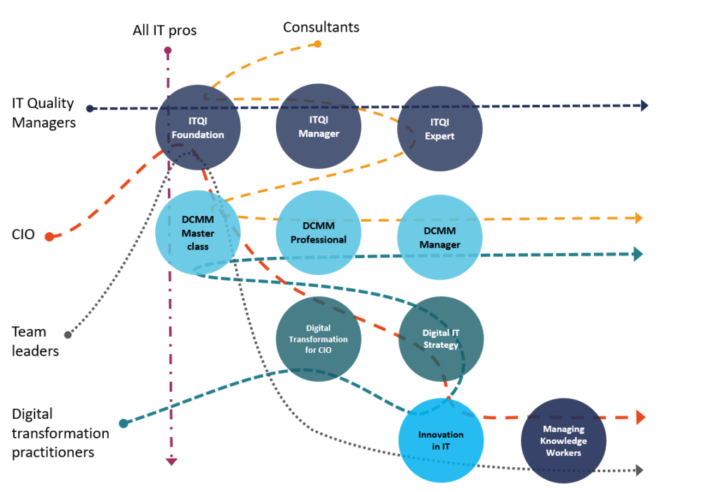 Learning paths