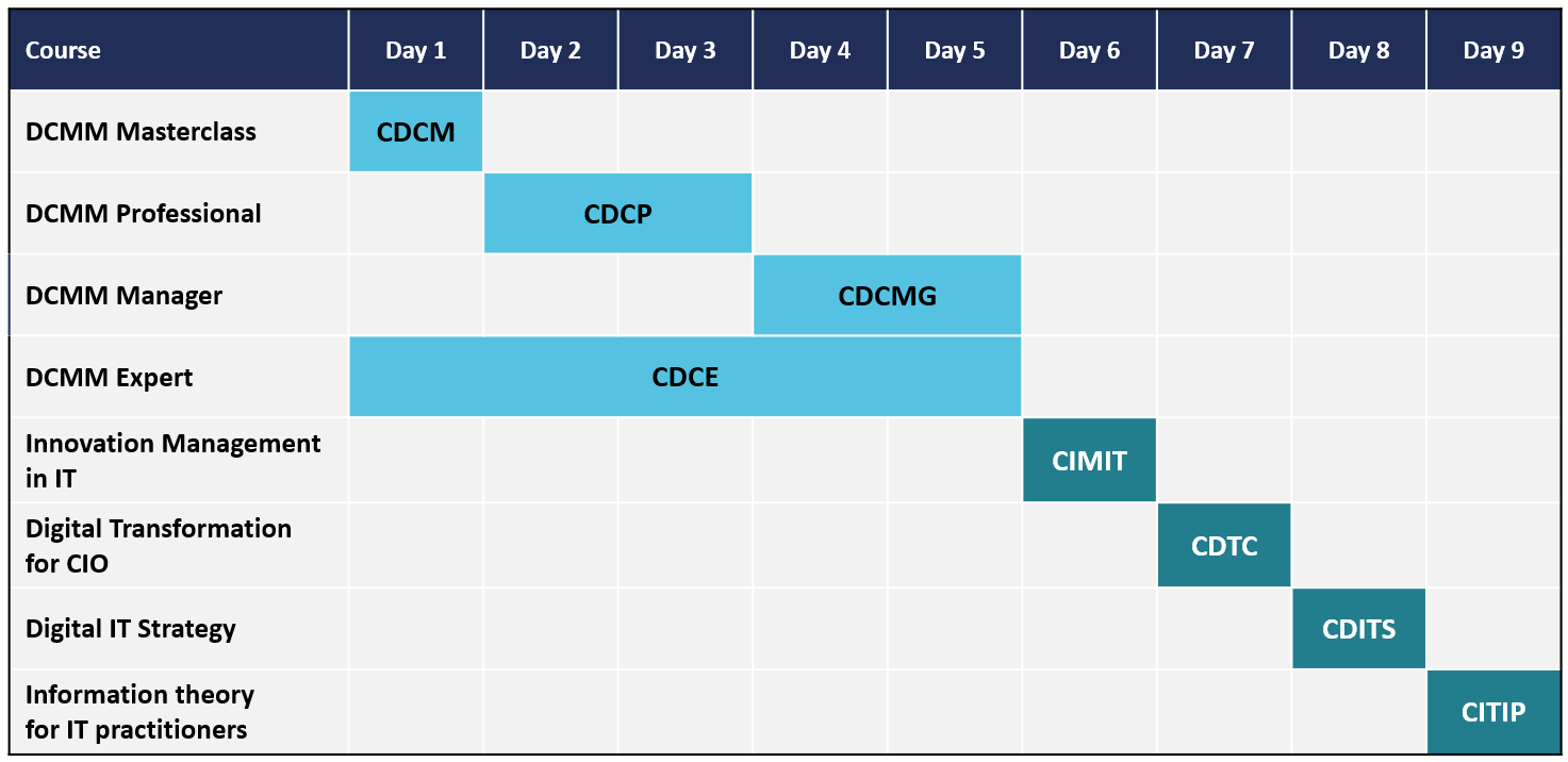 DCMM, IT Quality Index, IT Performance Reporting