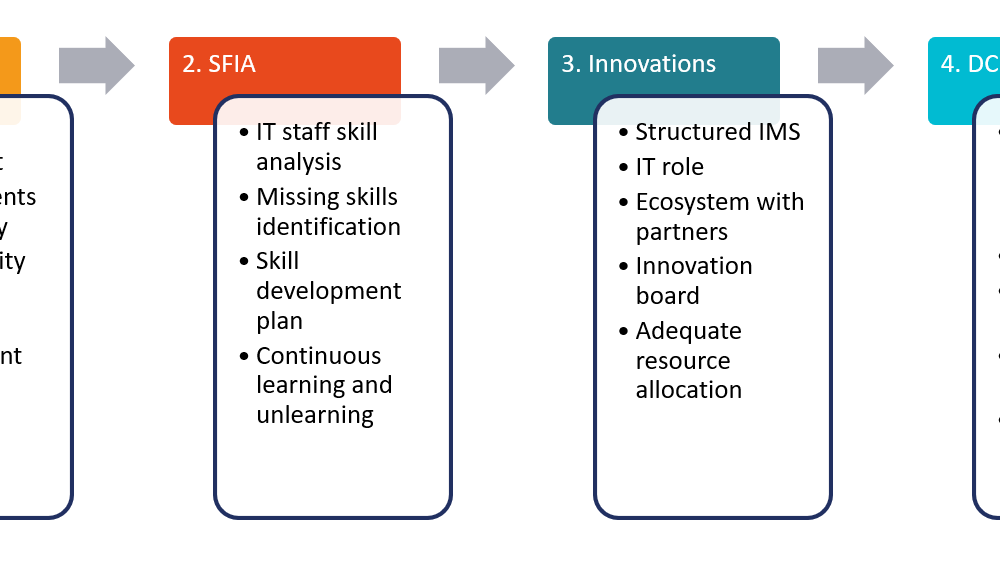 4 steps of IT transformation